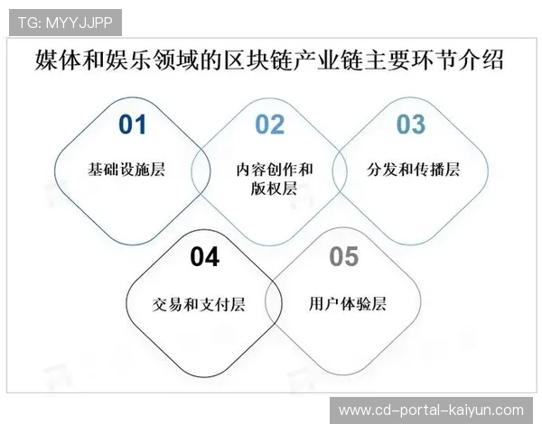 区块链技术应用于体育版权保护与交易，促进产业规范化。